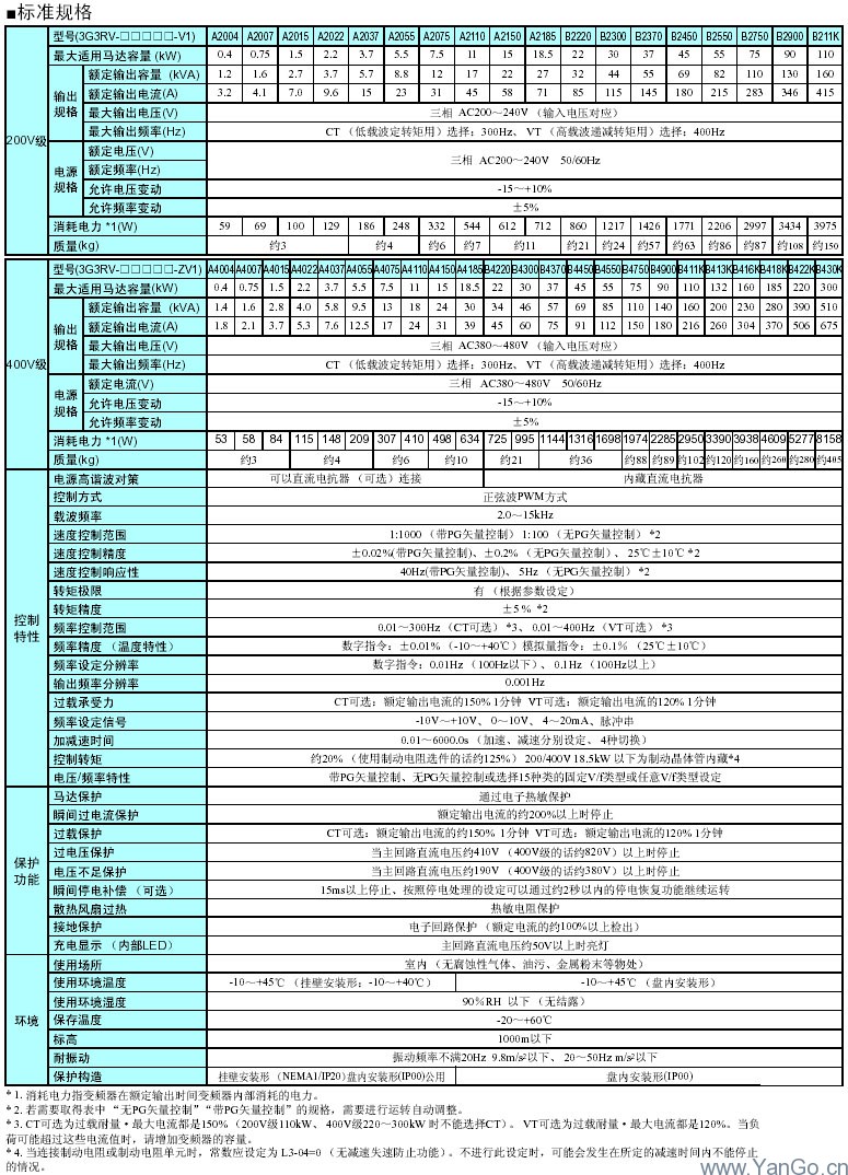 3G3RV-ZV1系列失量型變頻器 規格
